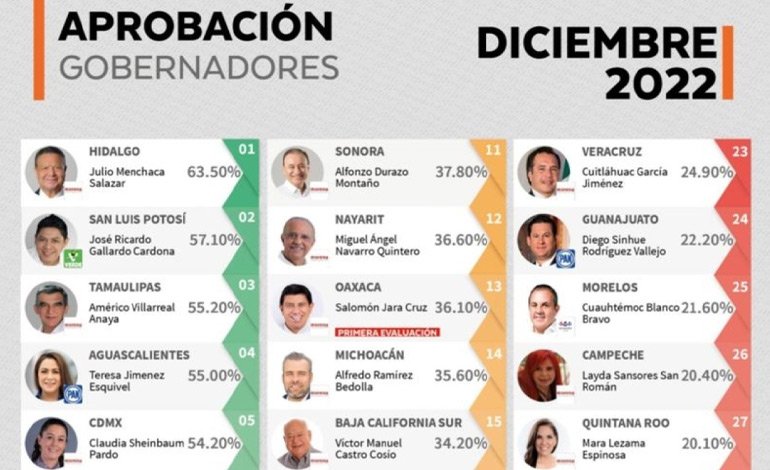 Julio Menchaca Se Posiciona Como El Mejor Gobernador de México