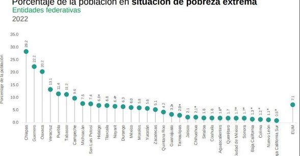 Disminuye Pobreza en Hidalgo.  Pasó de 50.8 a 41.0: el Coneval y la Pobreza Extrema disminuyo del 8.1 del 2020 al 6.8 en 2022