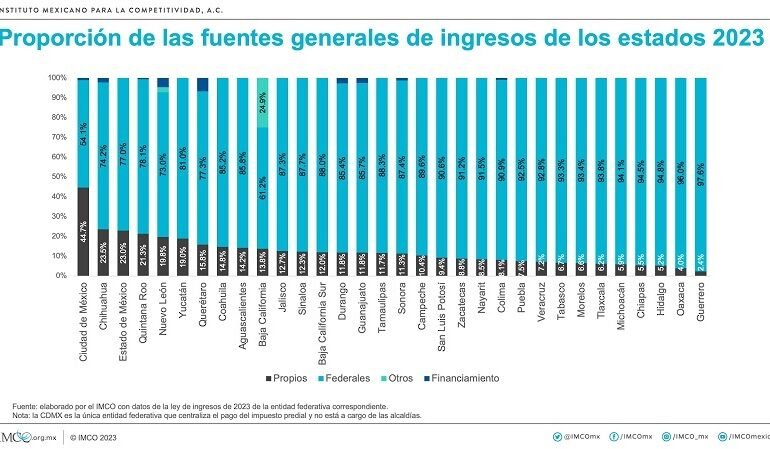 Hidalgo Fue Uno de Los 32 Estados del País Que Logró Aumentar Su Autonomía Fiscal Mediante la Percepción de Ingresos Propios en el Año 2023: IMCO